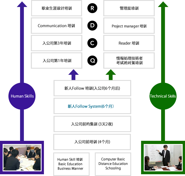 教育流程