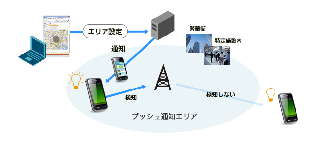 エリアプッシュイメージ図