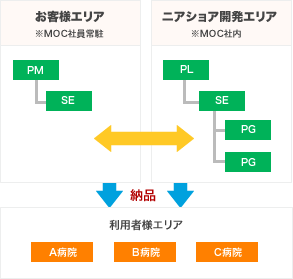 ニアショア