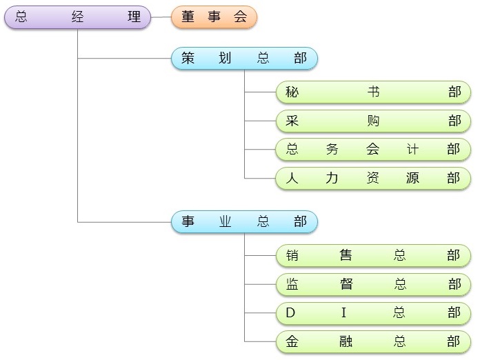 组织结构图